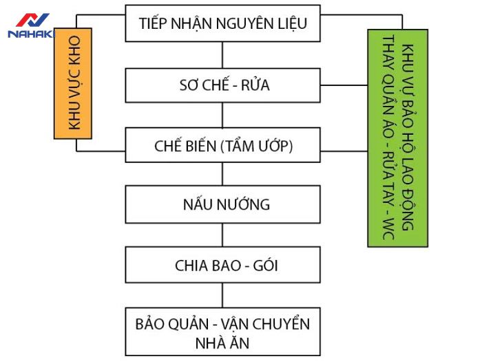 noi-quy-nha-bep-truong-mam-non