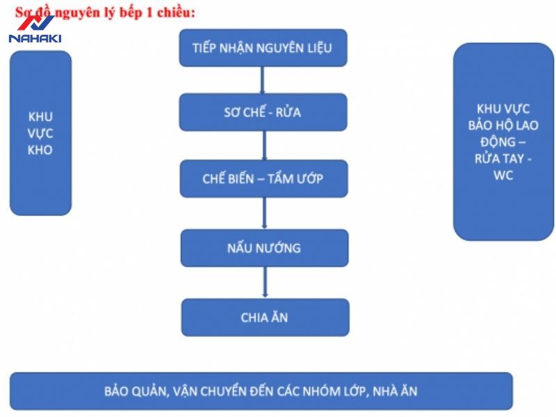 thiet-ke-bep-quan-an-toi-uu-cong-nang-su-dung