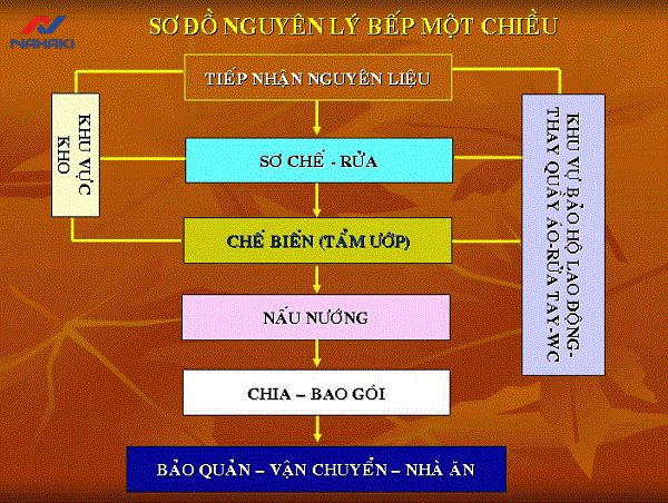 thiet-ke-bep-tap-the-quy-mo-lon-dat-chuan