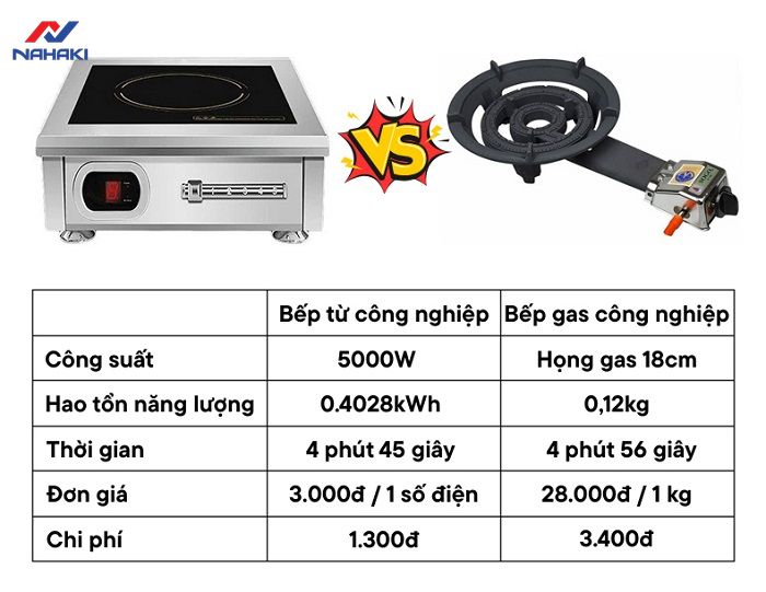 bep-tu-cong-nghiep-co-tiet-kiem-dien-khong